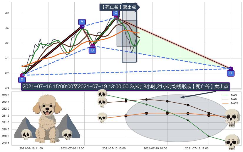 【死亡谷】卖出点+【毒蜘蛛】卖出点+【战机起航】卖出点 ➕ 谐波(XABCD)