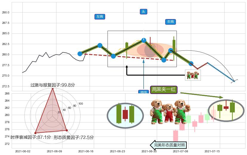 两黑夹一红 ➕ 突破整理