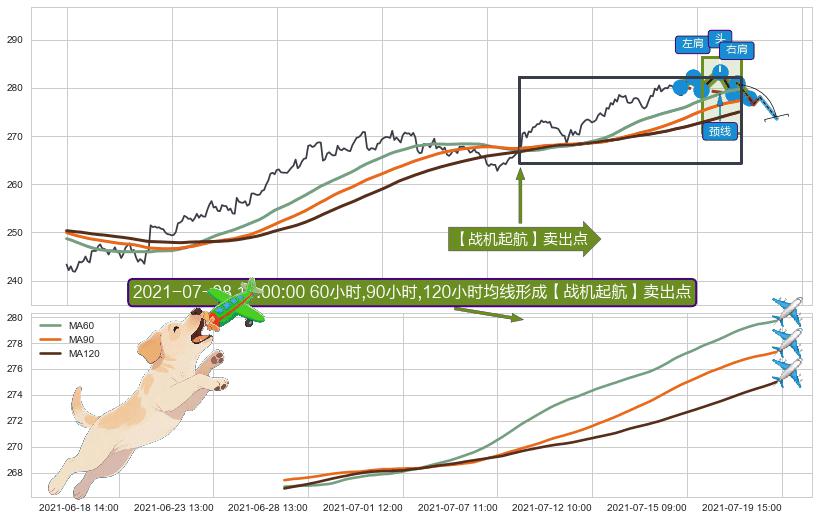 【战机起航】卖出点 ➕ 突破整理