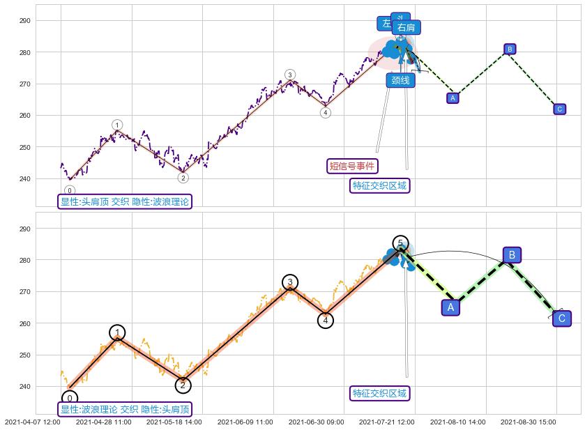 调整浪ABC+缠论买卖点 ➕ 突破整理