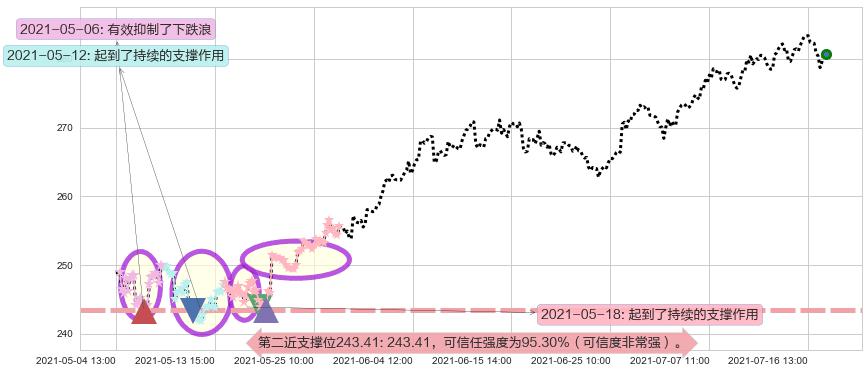 美国铁塔阻力支撑位图-阿布量化