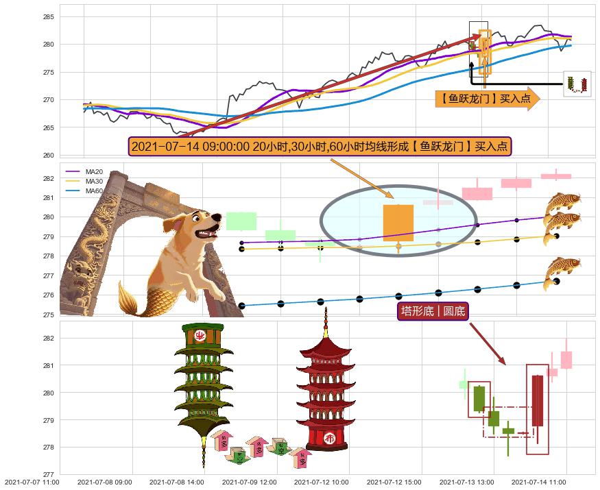 塔形底 | 圆底+早晨之星（黎明之星）+上涨两颗星 | 上涨三颗星 ➕ 【鱼跃龙门】买入点