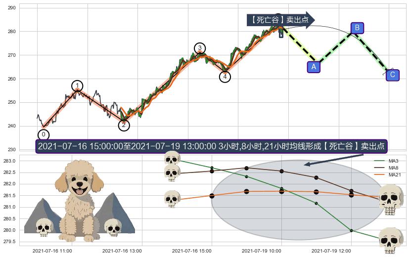 【死亡谷】卖出点+【毒蜘蛛】卖出点+【断头铡刀】卖出点+【战机起航】卖出点 ➕ 调整浪ABC