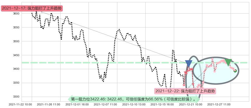 亚马逊阻力支撑位图-阿布量化