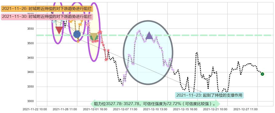 亚马逊阻力支撑位图-阿布量化