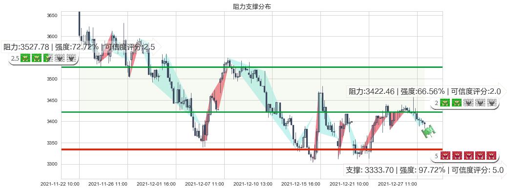 亚马逊(usAMZN)阻力支撑位图-阿布量化