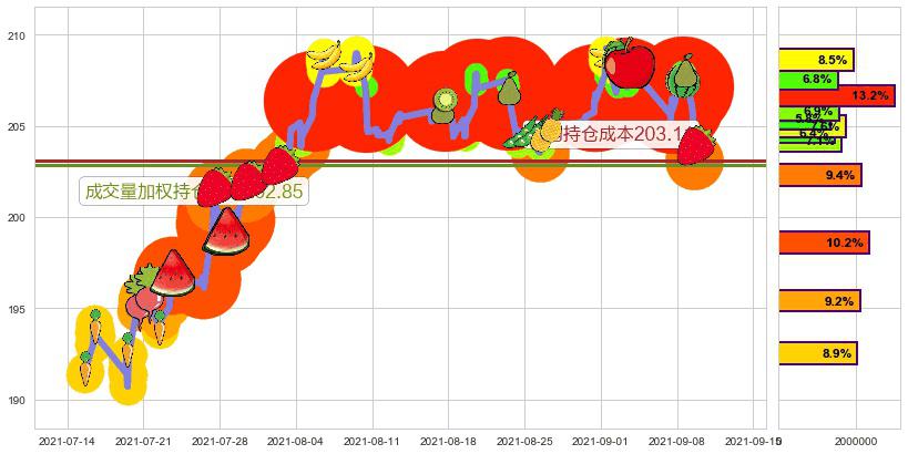 亚历山大房地产(usARE)持仓成本图-阿布量化