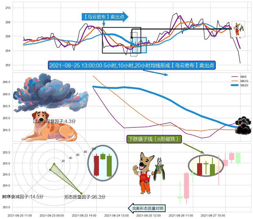 下跌镊子线（n形磁铁）+顶部尽头线（下山虎） ➕ 【乌云密布】卖出点
