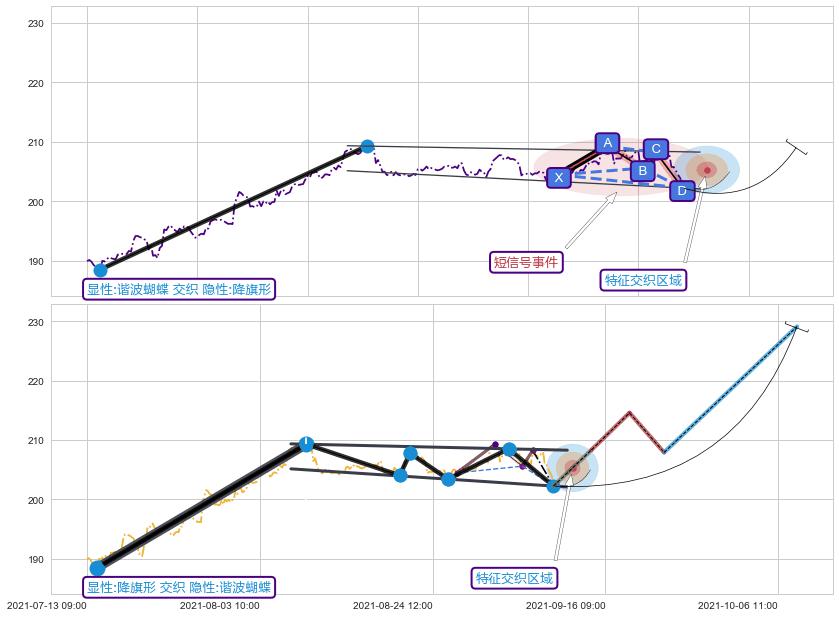突破整理+调整浪ABC ➕ 谐波(XABCD)