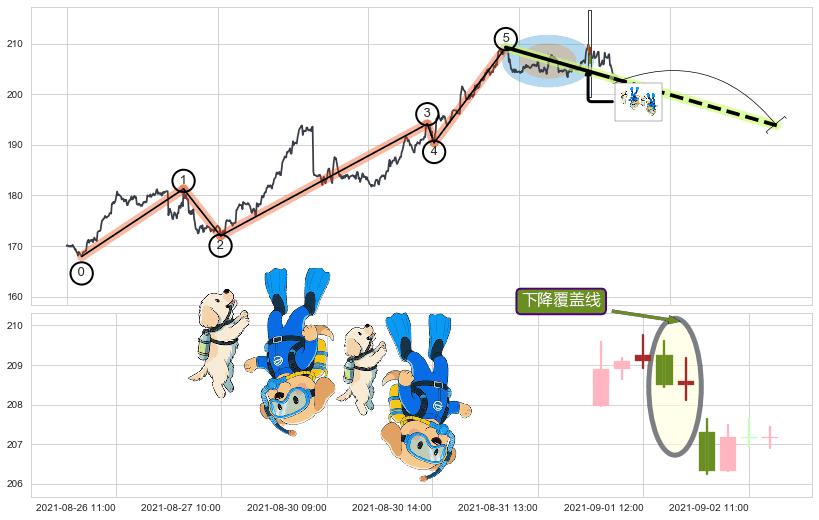 下降覆盖线+升势受阻+升势停顿+三只乌鸦+下跌两颗星 ｜ 下跌三颗星+塔形顶 | 圆顶+两黑夹一红+下跌镊子线（n形磁铁）+下跌螺旋桨+顶部尽头线（下山虎）+下跌孤独十字星 ➕ 调整浪ABC