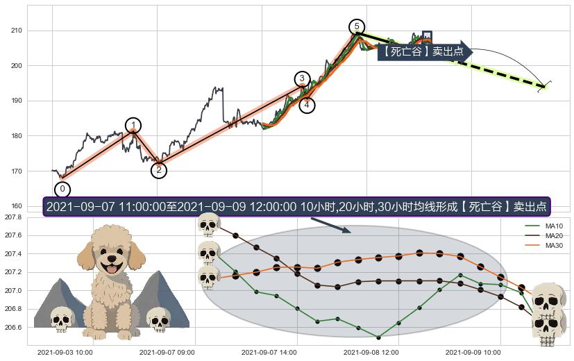 【死亡谷】卖出点+【毒蜘蛛】卖出点+【绝命跳】卖出点+【战机起航】卖出点+【乌云密布】卖出点 ➕ 调整浪ABC
