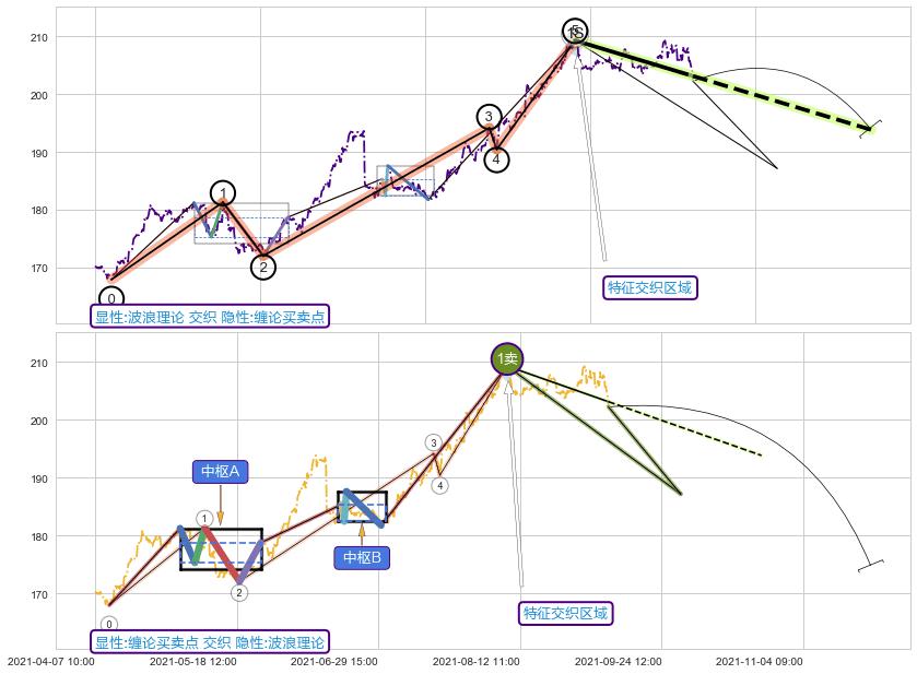 缠论买卖点 ➕ 调整浪ABC