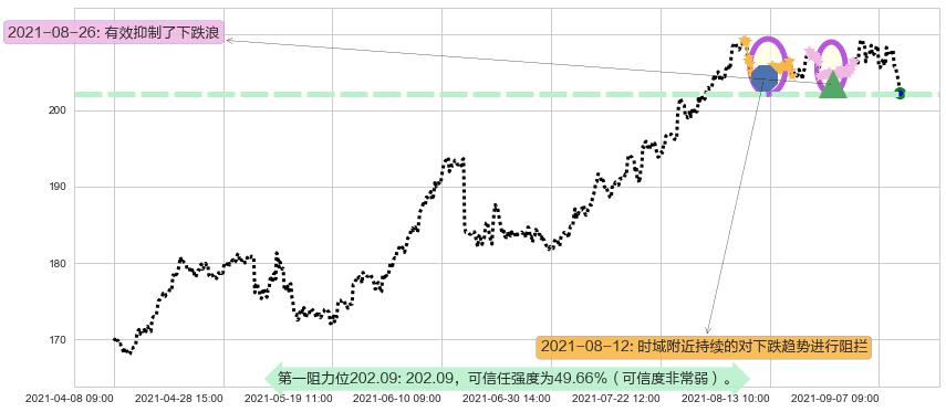 亚历山大房地产阻力支撑位图-阿布量化
