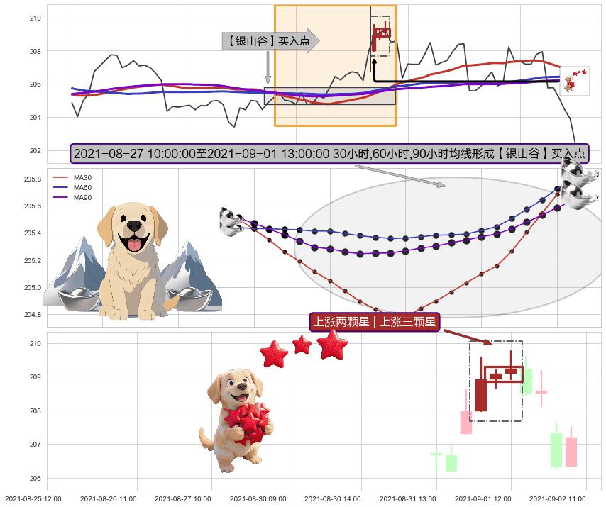 上涨两颗星 | 上涨三颗星+多方炮+上涨镊子线（U形磁铁）+低档五阳线 ➕ 【金银山谷】买入点