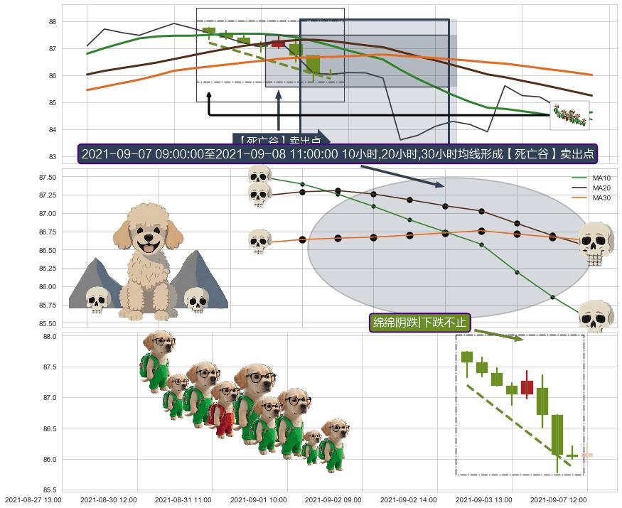 绵绵阴跌|下跌不止+下降三部曲（降势三鹤） ➕ 【死亡谷】卖出点