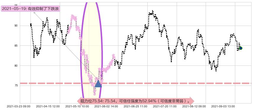 ARK Genomic Revolution Multi-Sector ETF阻力支撑位图-阿布量化