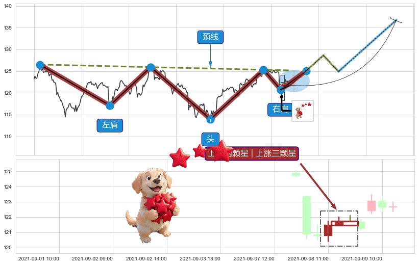 上涨两颗星 | 上涨三颗星 ➕ 突破整理