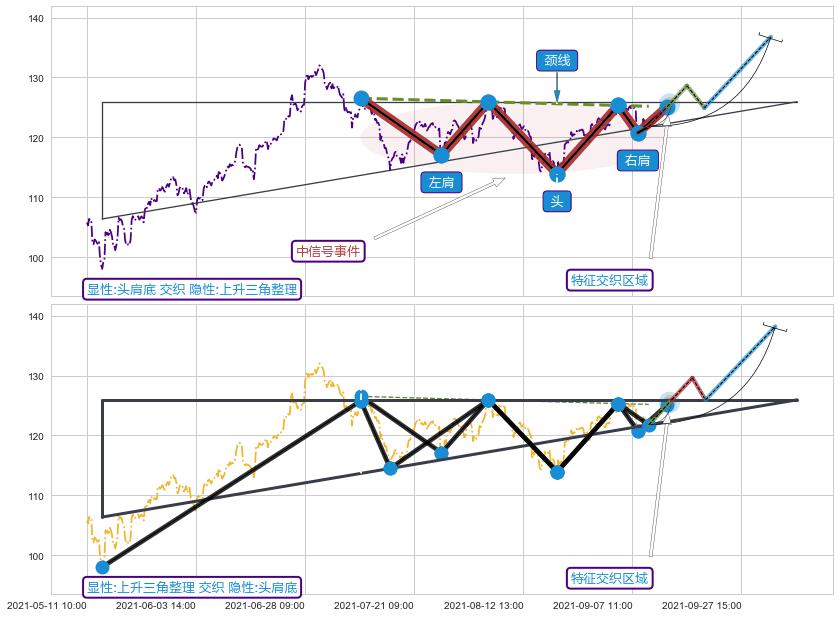 突破整理 ➕ 突破整理