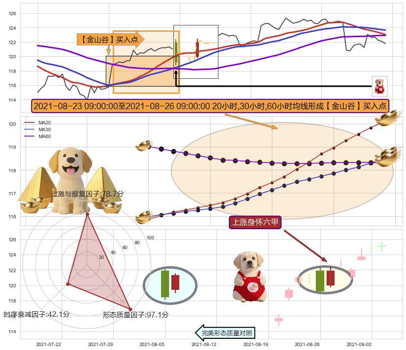 上涨身怀六甲 ➕ 【金银山谷】买入点