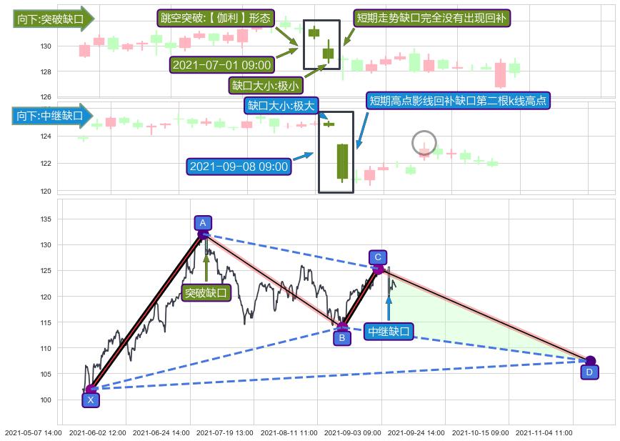 跳空缺口➕谐波(XABCD)