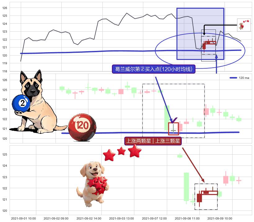 上涨两颗星 | 上涨三颗星 ➕ 葛兰威尔第②买入点