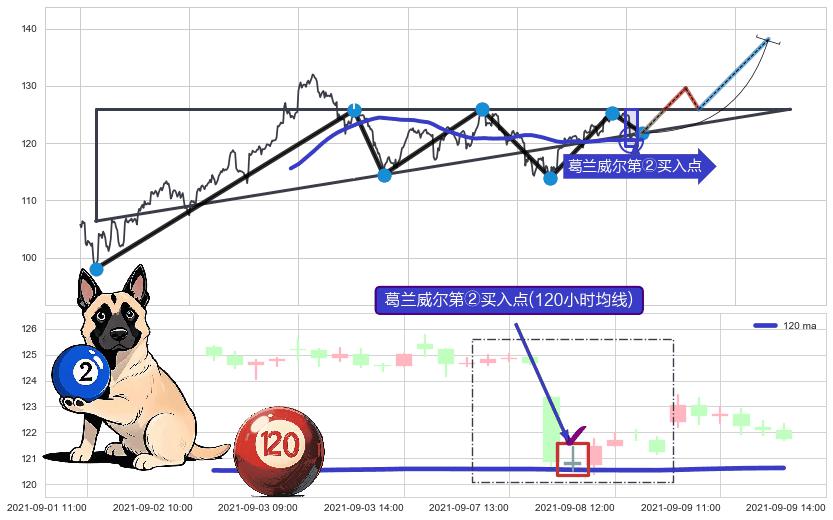 葛兰威尔第②买入点 ➕ 突破整理