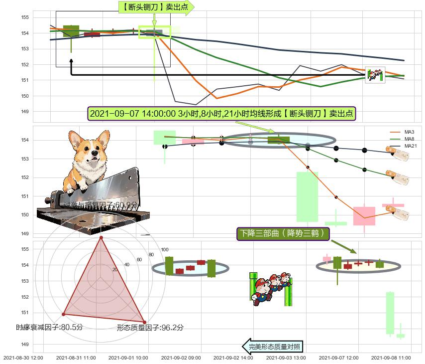 下降三部曲（降势三鹤）+高档五阴线 ➕ 【断头铡刀】卖出点