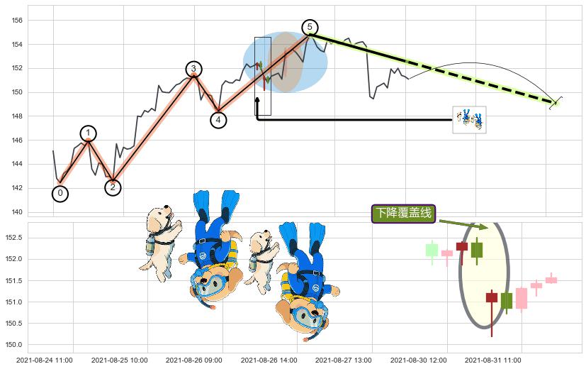 下降覆盖线+下降三部曲（降势三鹤）+高档五阴线+两黑夹一红+下跌两颗星 ｜ 下跌三颗星+看跌(高位倒锤头)流星线 ➕ 调整浪ABC