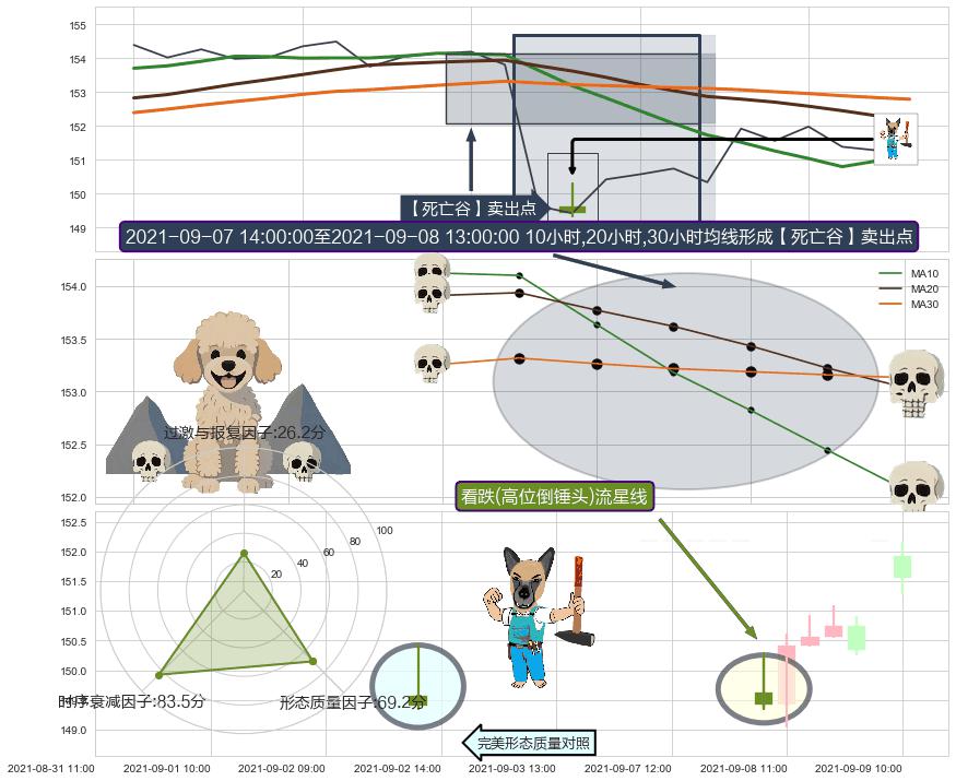 看跌(高位倒锤头)流星线+高档五阴线 ➕ 【死亡谷】卖出点