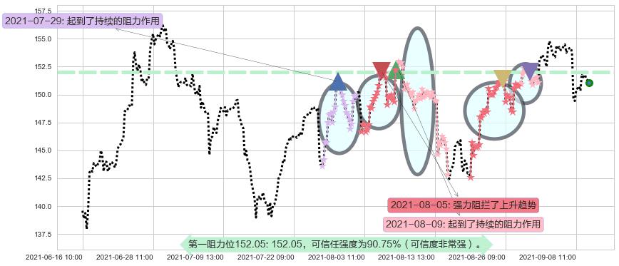 ARK Next Generation Internet ETF阻力支撑位图-阿布量化