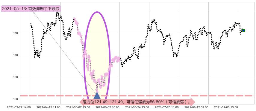 ARK Next Generation Internet ETF阻力支撑位图-阿布量化