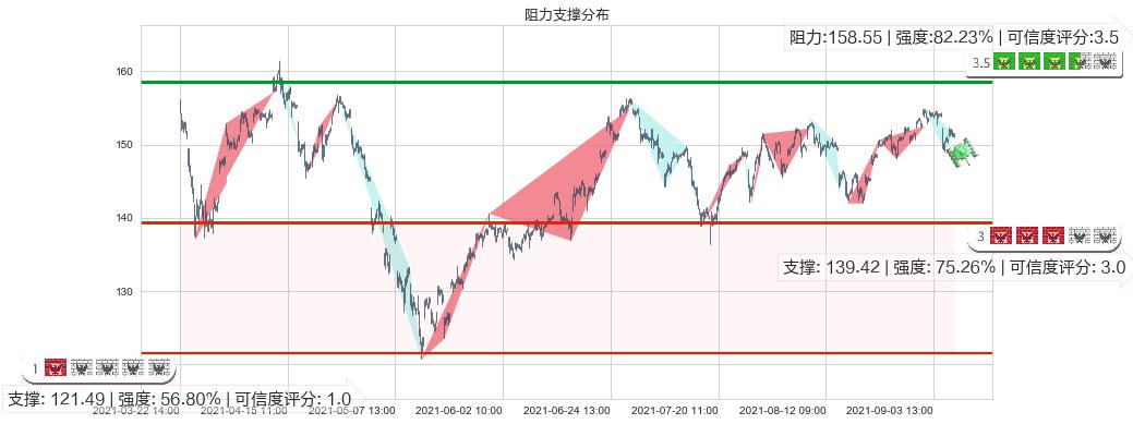 ARK Next Generation Internet ETF(usARKW)阻力支撑位图-阿布量化