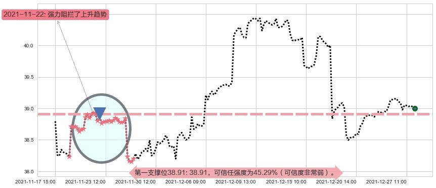 沪深300ETF-德银嘉实阻力支撑位图-阿布量化