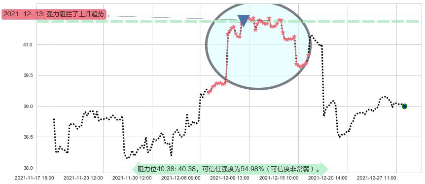 沪深300ETF-德银嘉实阻力支撑位图-阿布量化