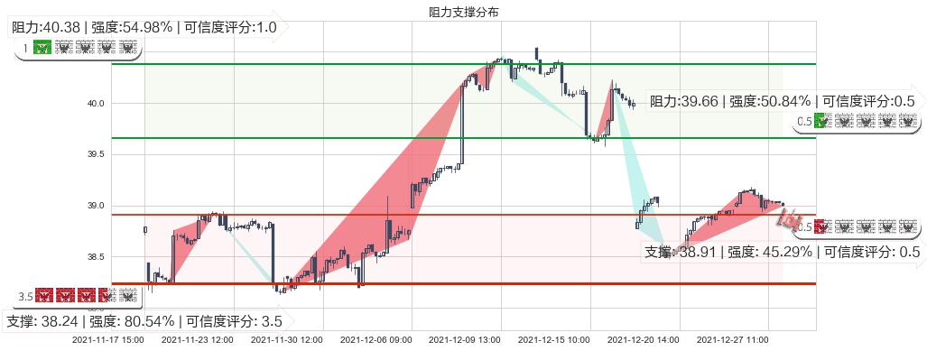 沪深300ETF-德银嘉实(usASHR)阻力支撑位图-阿布量化