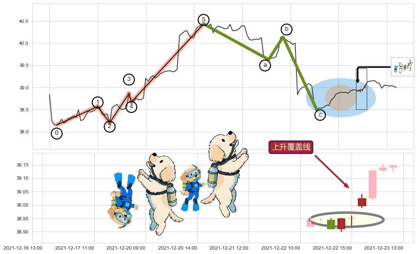 上升覆盖线+多方炮+上涨两颗星 | 上涨三颗星+冉冉上升|稳步上涨+红三兵+高位并排阳线+双针探底+中流砥柱形态+低位并排阳线+塔形顶 | 圆顶+下跌镊子线（n形磁铁） ➕ 调整浪ABC