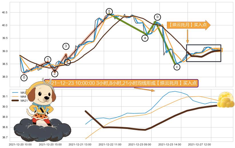 【烘云托月】买入点+葛兰威尔第⑥卖出点+【战机起航】卖出点+【乌云密布】卖出点 ➕ 调整浪ABC