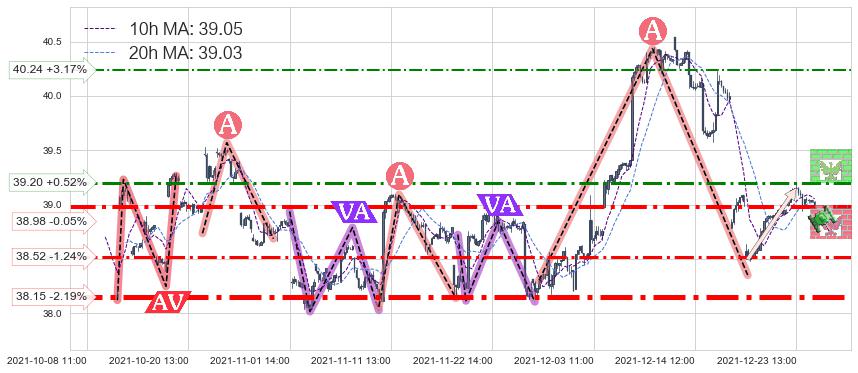 沪深300ETF-德银嘉实(ASHR)中线趋势趋势阶段分析图-阿布量化
