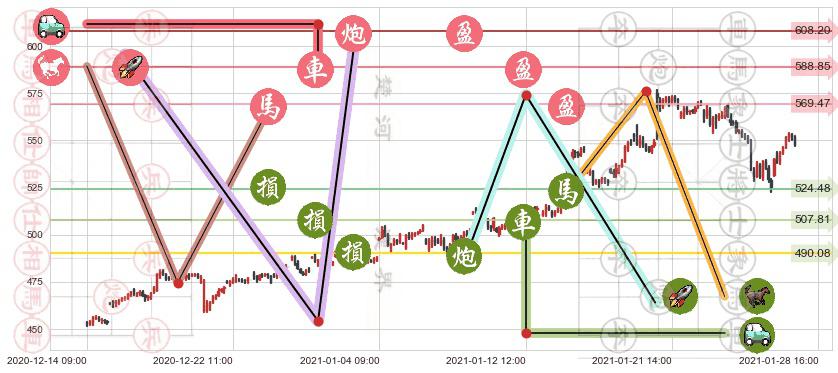 阿斯麦(usASML)止盈止损位分析