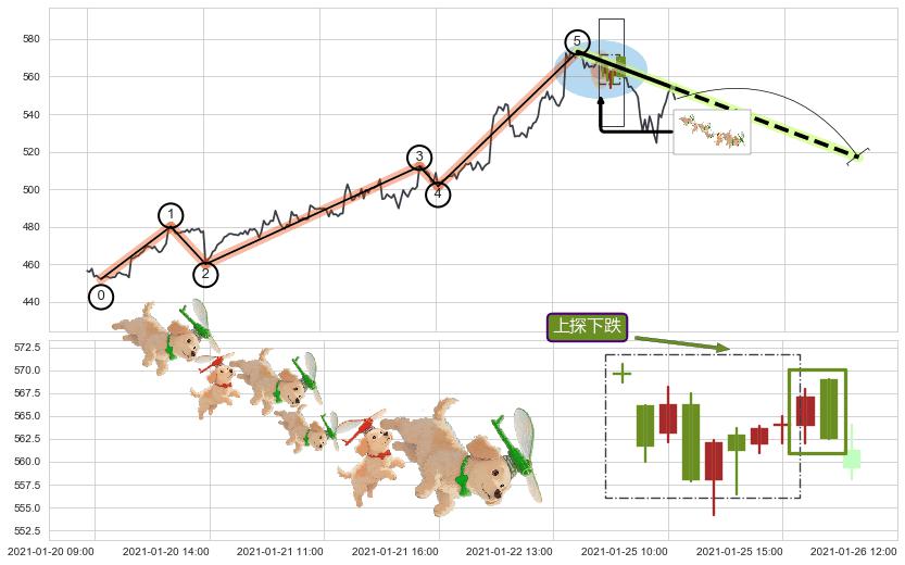 上探下跌+下降覆盖线+下跌两颗星 ｜ 下跌三颗星+徐缓下降+下降三部曲（降势三鹤）+两黑夹一红+黄昏之星（夜星）+双飞乌鸦(树上二鸦)+淡友反攻+吊颈线（上吊线）+下跌螺旋桨 ➕ 调整浪ABC