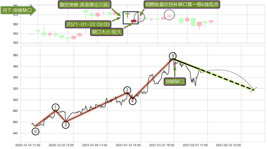 跳空缺口➕调整浪ABC