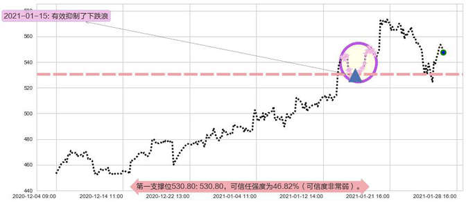 阿斯麦阻力支撑位图-阿布量化