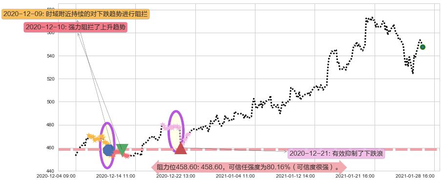 阿斯麦阻力支撑位图-阿布量化