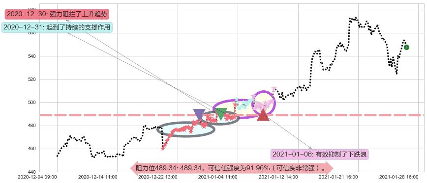 阿斯麦阻力支撑位图-阿布量化