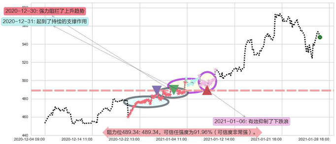 阿斯麦阻力支撑位图-阿布量化