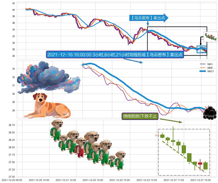 绵绵阴跌|下跌不止+升势停顿+下跌两颗星 ｜ 下跌三颗星+塔形顶 | 圆顶+两黑夹一红+下跌Pinbar组合信号 ➕ 【乌云密布】卖出点