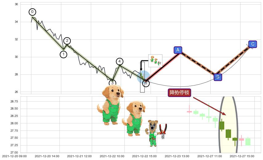 降势停顿+双针探底+单针探底（定海神针）+看涨(低位)倒锤头线 ➕ 调整浪ABC