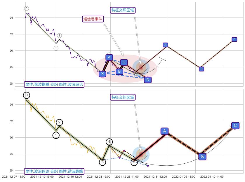 调整浪ABC ➕ 谐波(XABCD)