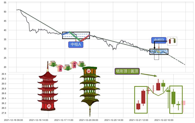 塔形顶 | 圆顶+绵绵阴跌|下跌不止+升势停顿+下跌两颗星 ｜ 下跌三颗星+两黑夹一红+下跌Pinbar组合信号+下跌镊子线（n形磁铁）+看跌(高位倒锤头)流星线+下跌身怀六甲 ➕ 缠论中枢点
