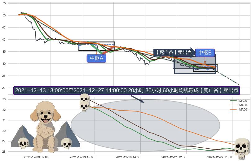 【死亡谷】卖出点+【毒蜘蛛】卖出点+【断头铡刀】卖出点+【乌云密布】卖出点 ➕ 缠论中枢点